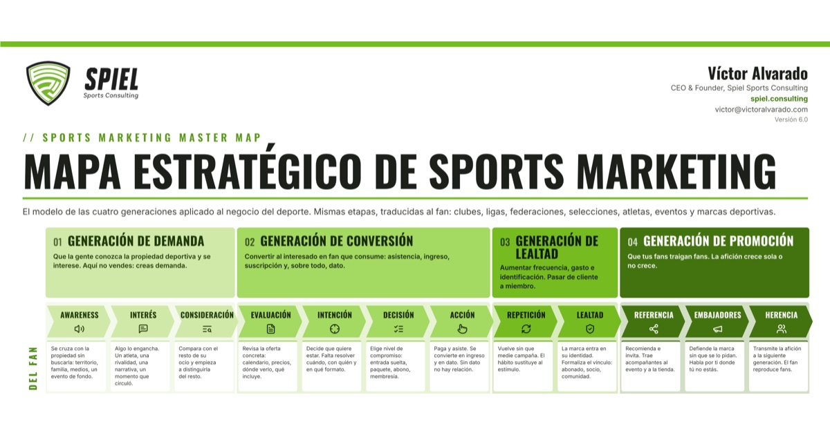 Mapa Estratégico de Sports Marketing de Víctor Alvarado: cuatro generaciones y 12 etapas del journey del fan