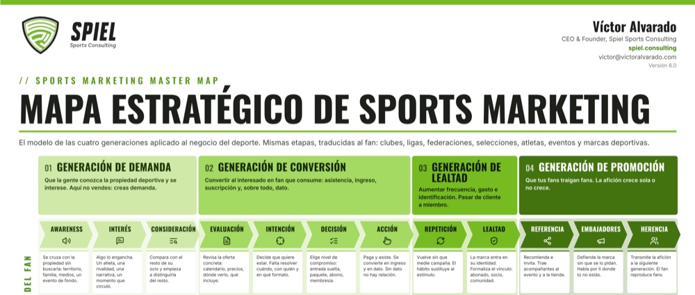 Parte superior del Mapa Estratégico de Sports Marketing: las cuatro generaciones y las 12 etapas del journey del fan